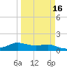 Padre Island tide chart for Tuesday, March 16, 2021