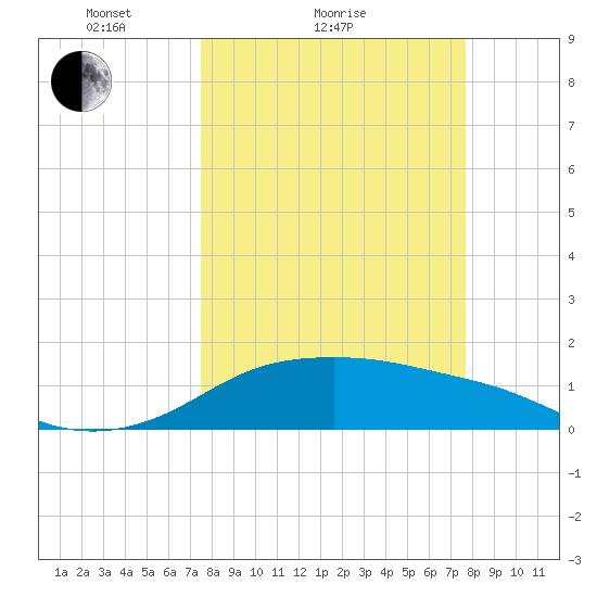 Padre Island tide chart for Sunday, March 21, 2021