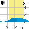 Padre Island tide chart for Sunday, March 21, 2021