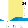 Padre Island tide chart for Wednesday, March 24, 2021