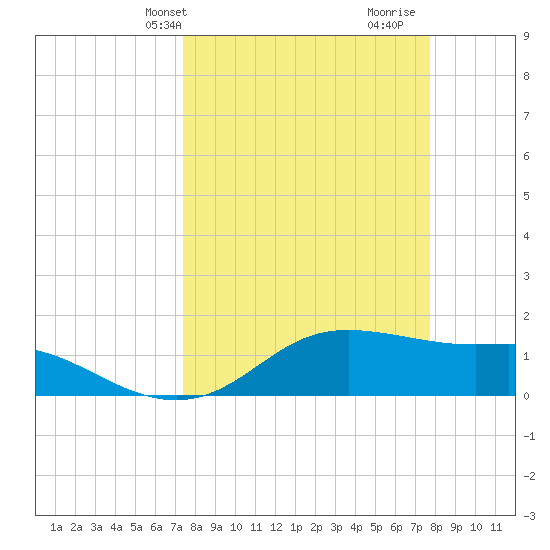 Padre Island tide chart for Thursday, March 25, 2021