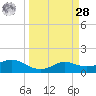 Padre Island tide chart for Sunday, March 28, 2021