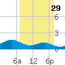 Padre Island tide chart for Monday, March 29, 2021