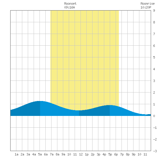 Padre Island tide chart for Tuesday, March 2, 2021