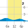 Padre Island tide chart for Tuesday, March 2, 2021