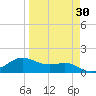 Padre Island tide chart for Tuesday, March 30, 2021