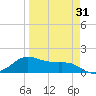 Padre Island tide chart for Wednesday, March 31, 2021