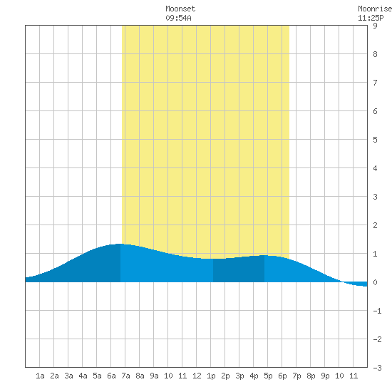 Padre Island tide chart for Wednesday, March 3, 2021