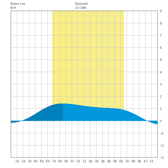 Padre Island tide chart for Thursday, March 4, 2021