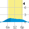 Padre Island tide chart for Thursday, March 4, 2021