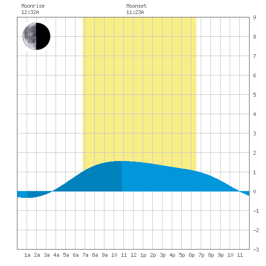 Padre Island tide chart for Friday, March 5, 2021