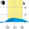 Padre Island tide chart for Friday, March 5, 2021