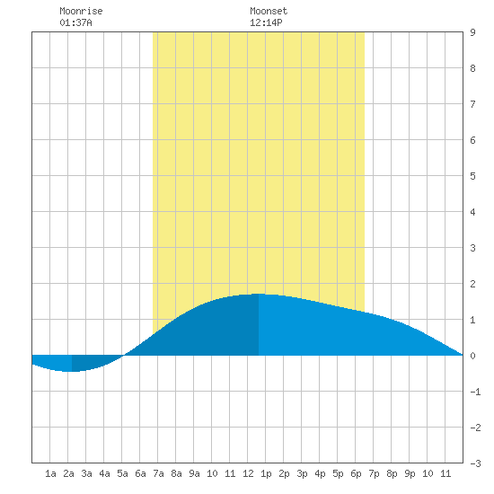 Padre Island tide chart for Saturday, March 6, 2021