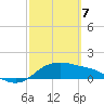 Padre Island tide chart for Sunday, March 7, 2021