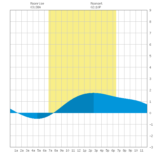 Padre Island tide chart for Monday, March 8, 2021