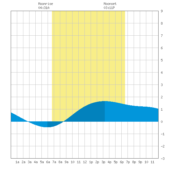 Padre Island tide chart for Tuesday, March 9, 2021