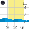 Padre Island tide chart for Sunday, April 11, 2021