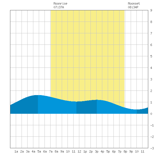 Padre Island tide chart for Monday, April 12, 2021