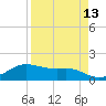 Padre Island tide chart for Tuesday, April 13, 2021