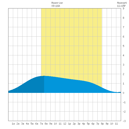 Padre Island tide chart for Thursday, April 15, 2021