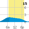 Padre Island tide chart for Thursday, April 15, 2021