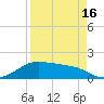 Padre Island tide chart for Friday, April 16, 2021