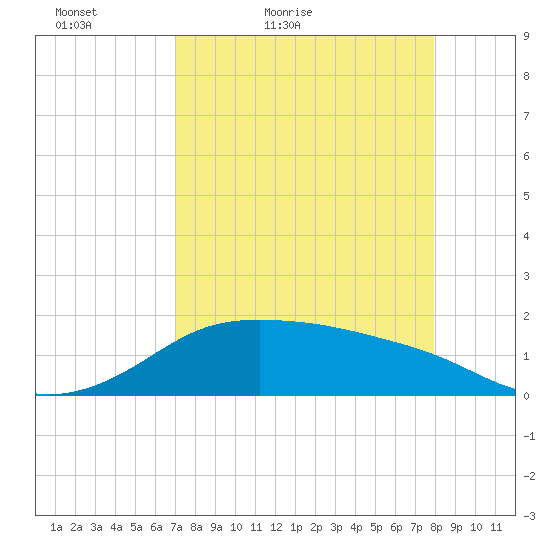 Padre Island tide chart for Sunday, April 18, 2021