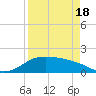 Padre Island tide chart for Sunday, April 18, 2021