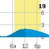Padre Island tide chart for Monday, April 19, 2021