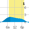 Padre Island tide chart for Thursday, April 1, 2021