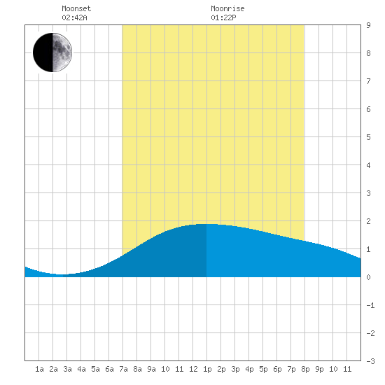 Padre Island tide chart for Tuesday, April 20, 2021