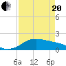 Padre Island tide chart for Tuesday, April 20, 2021