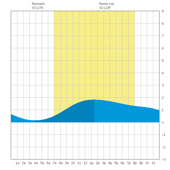 Padre Island tide chart for Wednesday, April 21, 2021