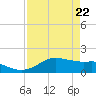 Padre Island tide chart for Thursday, April 22, 2021