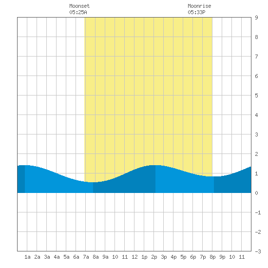 Padre Island tide chart for Saturday, April 24, 2021