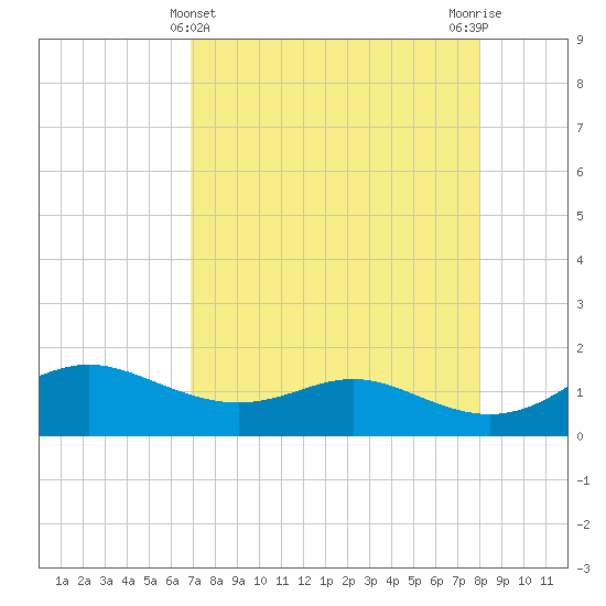 Padre Island tide chart for Sunday, April 25, 2021