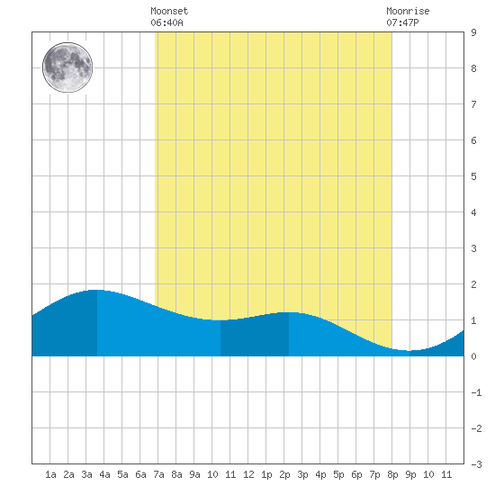 Padre Island tide chart for Monday, April 26, 2021