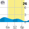 Padre Island tide chart for Monday, April 26, 2021