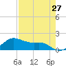 Padre Island tide chart for Tuesday, April 27, 2021