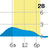 Padre Island tide chart for Wednesday, April 28, 2021