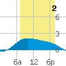 Padre Island tide chart for Friday, April 2, 2021