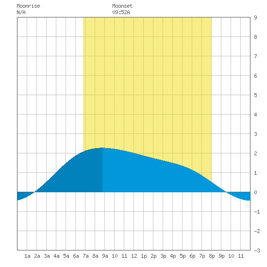 Padre Island tide chart for Friday, April 30, 2021