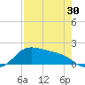 Padre Island tide chart for Friday, April 30, 2021