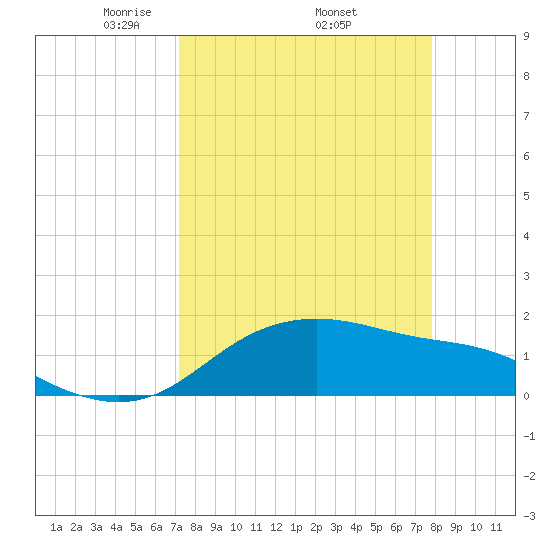 Padre Island tide chart for Monday, April 5, 2021