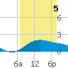Padre Island tide chart for Monday, April 5, 2021