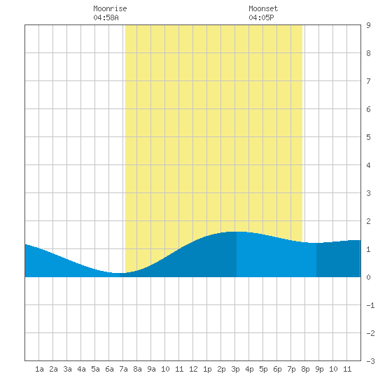 Padre Island tide chart for Wednesday, April 7, 2021