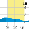 Padre Island tide chart for Monday, May 10, 2021