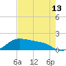 Padre Island tide chart for Thursday, May 13, 2021