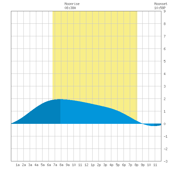 Padre Island tide chart for Friday, May 14, 2021
