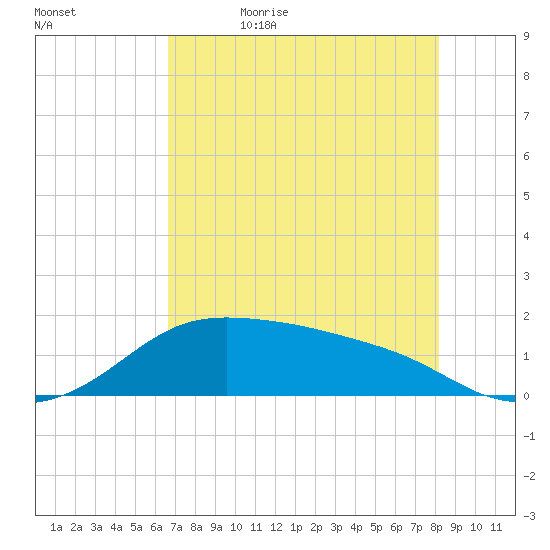 Padre Island tide chart for Sunday, May 16, 2021